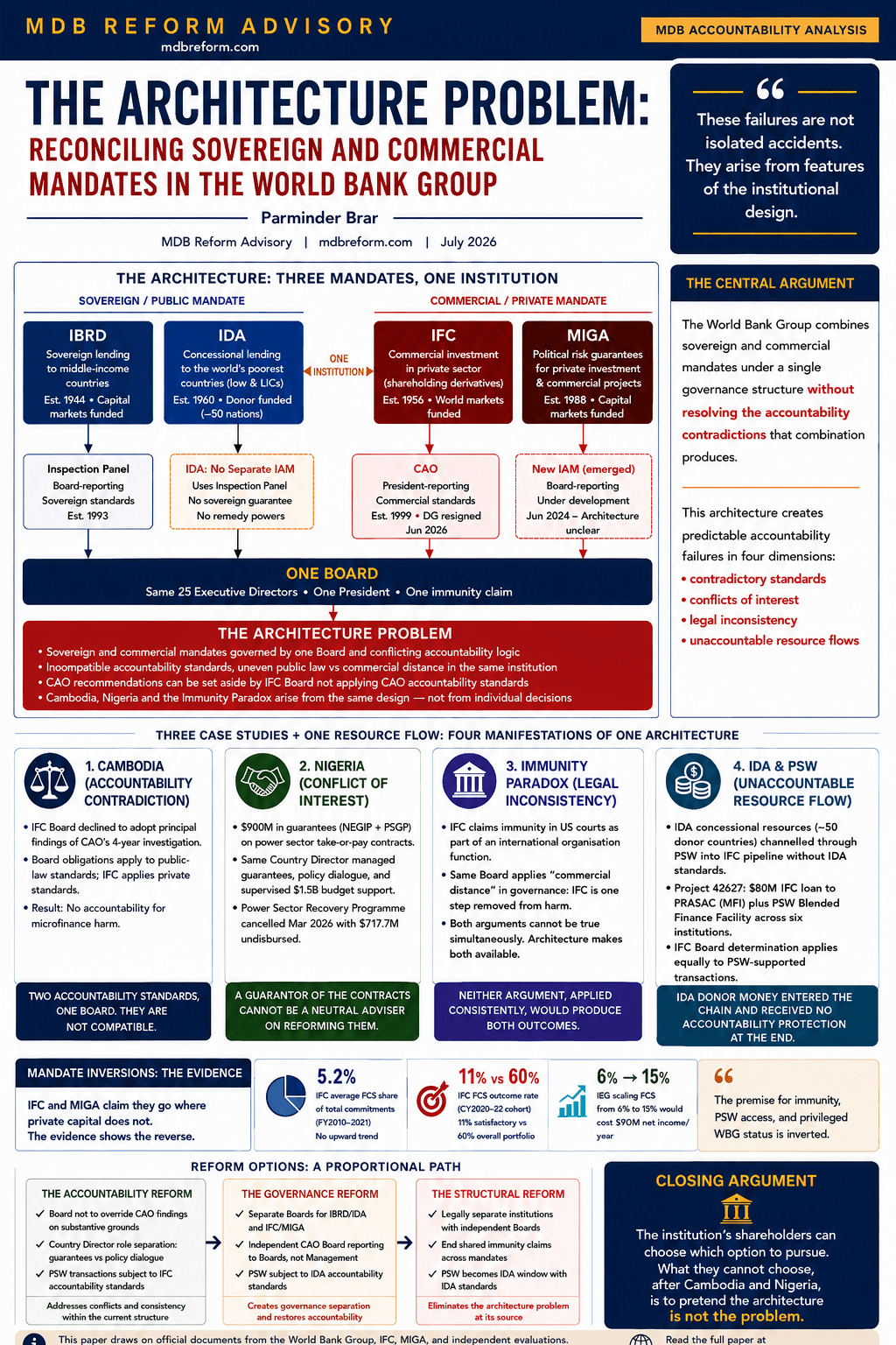 The Architecture Problem — WBG accountability analysis poster